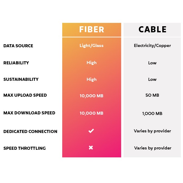 Fiber Vs Cable Why Fiber Is The Obvious Choice Iq Fiber